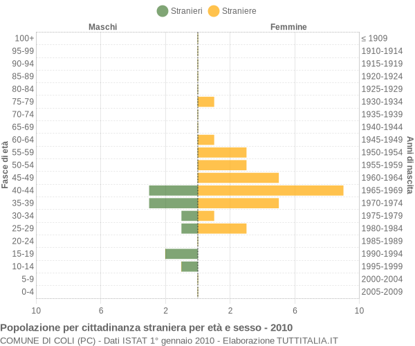 Grafico cittadini stranieri - Coli 2010