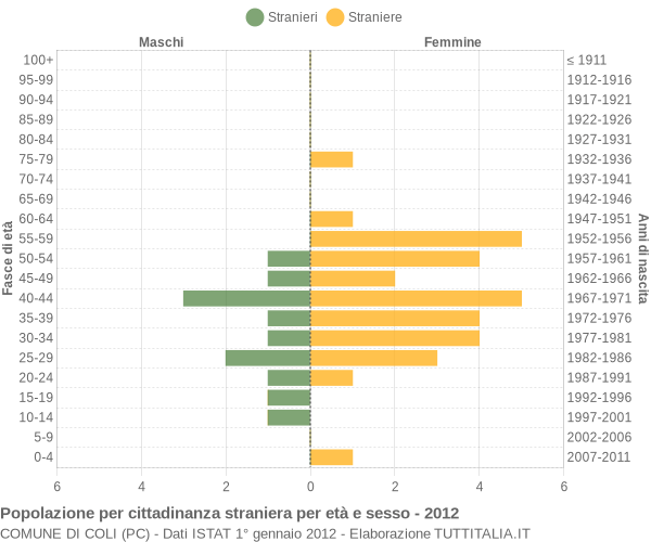 Grafico cittadini stranieri - Coli 2012