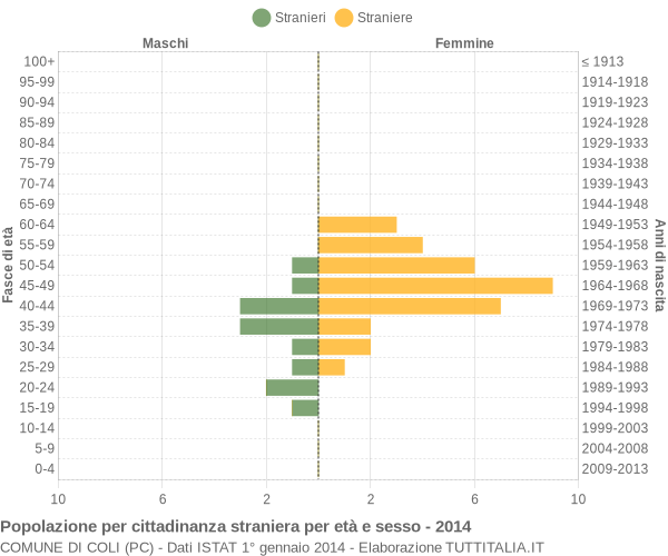 Grafico cittadini stranieri - Coli 2014