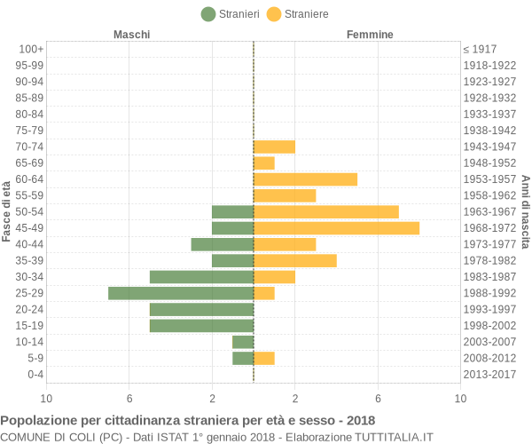 Grafico cittadini stranieri - Coli 2018