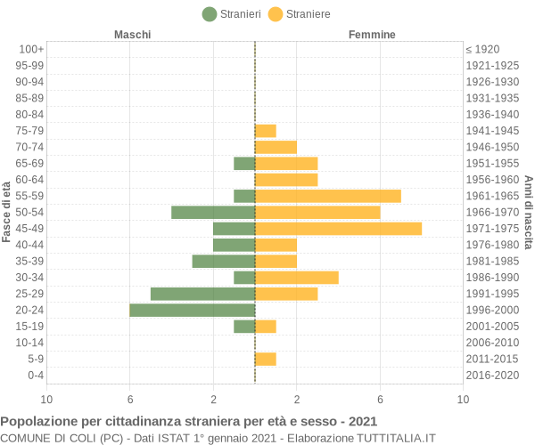 Grafico cittadini stranieri - Coli 2021