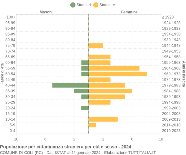 Grafico cittadini stranieri - Coli 2024