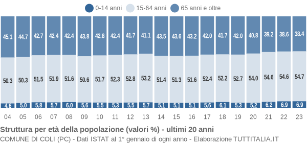 Grafico struttura della popolazione Comune di Coli (PC)