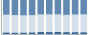 Grafico struttura della popolazione Comune di Coli (PC)