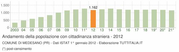 Grafico andamento popolazione stranieri Comune di Medesano (PR)