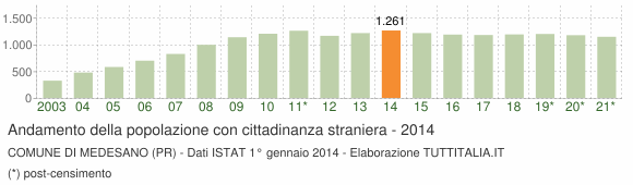 Grafico andamento popolazione stranieri Comune di Medesano (PR)