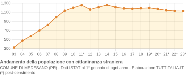 Andamento popolazione stranieri Comune di Medesano (PR)