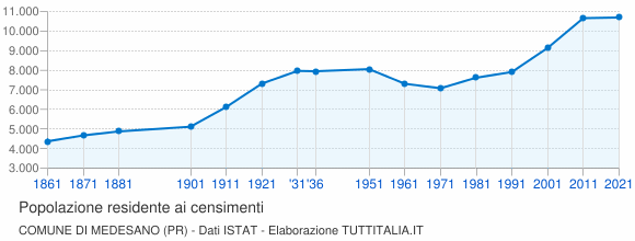 Grafico andamento storico popolazione Comune di Medesano (PR)