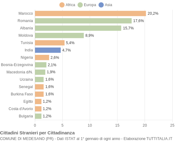 Grafico cittadinanza stranieri - Medesano 2015