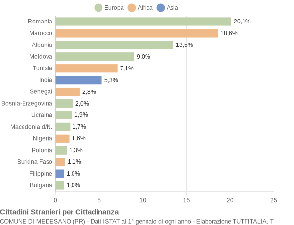 Grafico cittadinanza stranieri - Medesano 2017