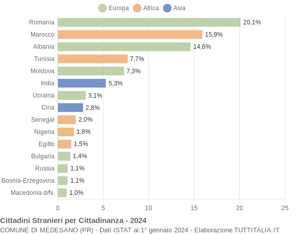 Grafico cittadinanza stranieri - Medesano 2024