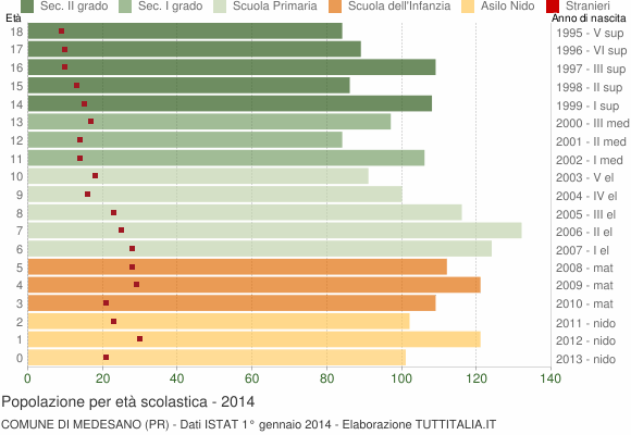 Grafico Popolazione in età scolastica - Medesano 2014