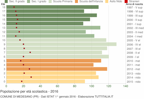 Grafico Popolazione in età scolastica - Medesano 2016