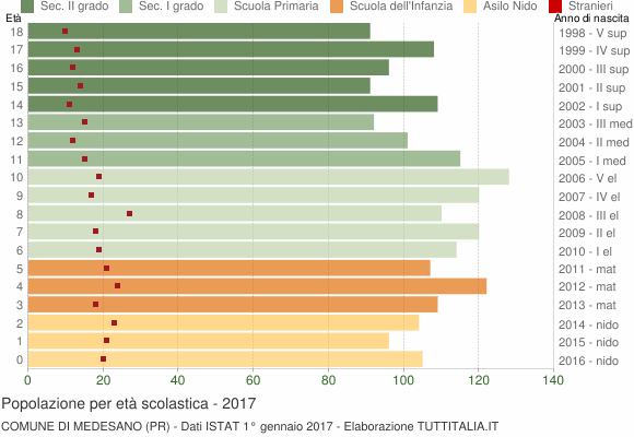 Grafico Popolazione in età scolastica - Medesano 2017