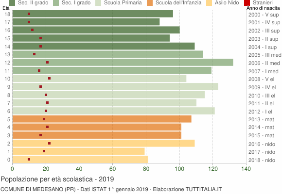 Grafico Popolazione in età scolastica - Medesano 2019
