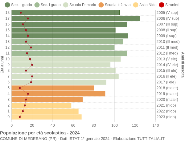 Grafico Popolazione in età scolastica - Medesano 2024