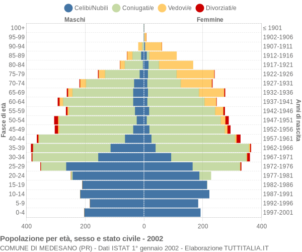 Grafico Popolazione per età, sesso e stato civile Comune di Medesano (PR)