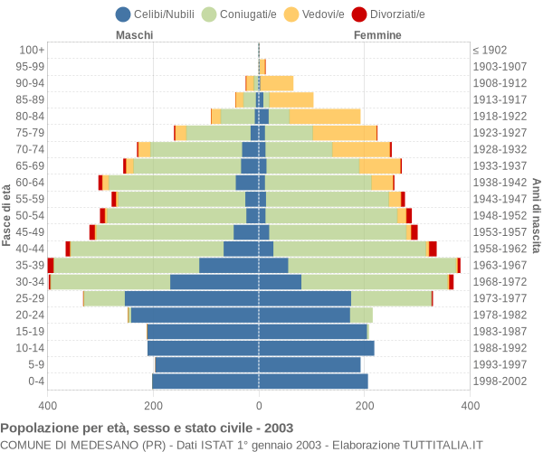 Grafico Popolazione per età, sesso e stato civile Comune di Medesano (PR)