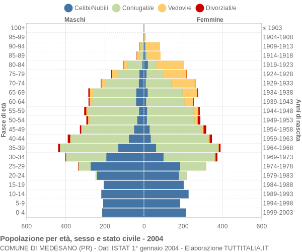 Grafico Popolazione per età, sesso e stato civile Comune di Medesano (PR)