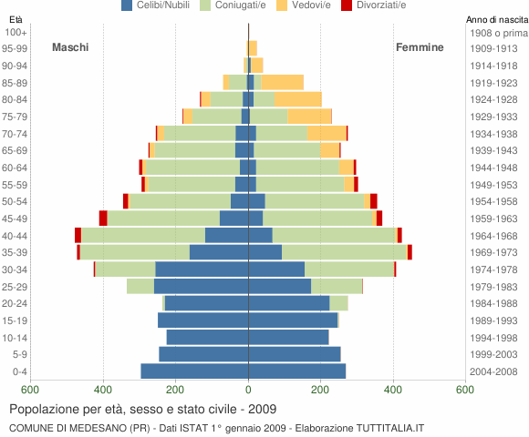 Grafico Popolazione per età, sesso e stato civile Comune di Medesano (PR)
