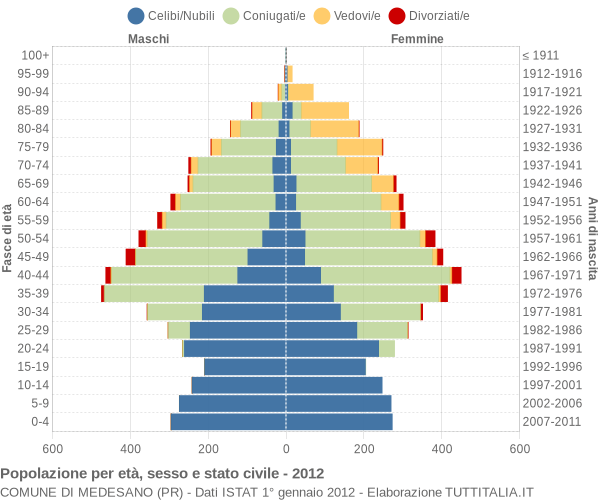 Grafico Popolazione per età, sesso e stato civile Comune di Medesano (PR)