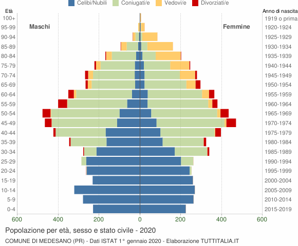Grafico Popolazione per età, sesso e stato civile Comune di Medesano (PR)