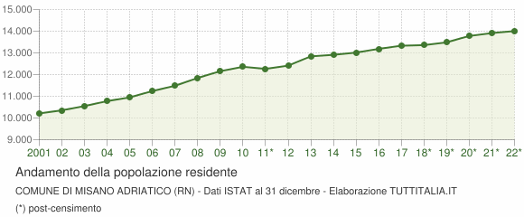 Andamento popolazione Comune di Misano Adriatico (RN)