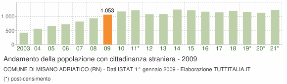 Grafico andamento popolazione stranieri Comune di Misano Adriatico (RN)