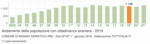 Grafico andamento popolazione stranieri Comune di Misano Adriatico (RN)