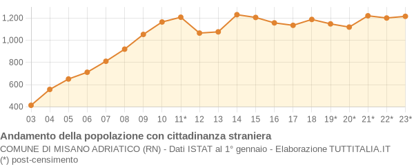 Andamento popolazione stranieri Comune di Misano Adriatico (RN)