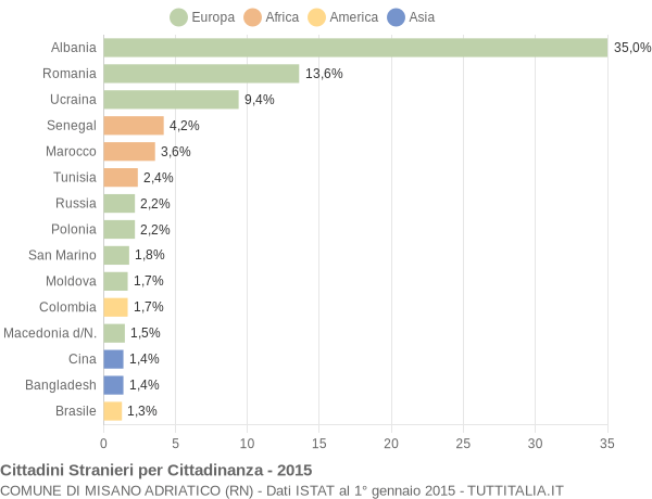 Grafico cittadinanza stranieri - Misano Adriatico 2015