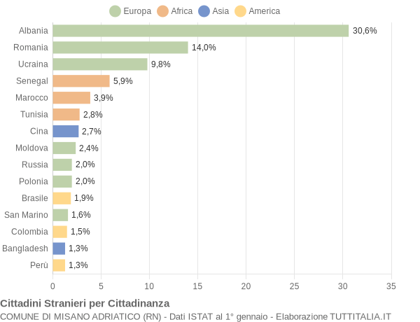 Grafico cittadinanza stranieri - Misano Adriatico 2018