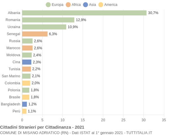 Grafico cittadinanza stranieri - Misano Adriatico 2021