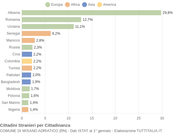 Grafico cittadinanza stranieri - Misano Adriatico 2022