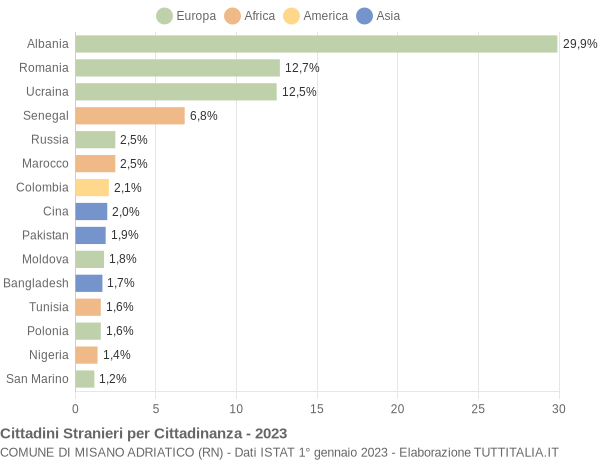 Grafico cittadinanza stranieri - Misano Adriatico 2023