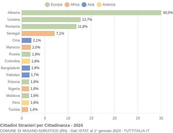 Grafico cittadinanza stranieri - Misano Adriatico 2024