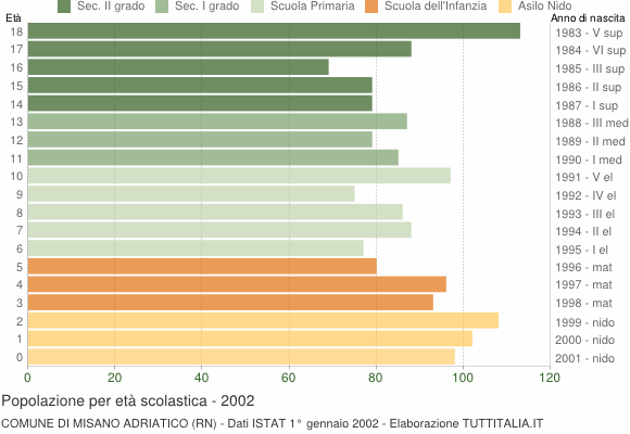 Grafico Popolazione in età scolastica - Misano Adriatico 2002