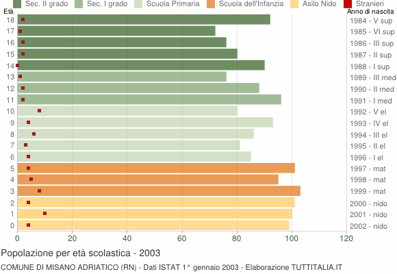 Grafico Popolazione in età scolastica - Misano Adriatico 2003