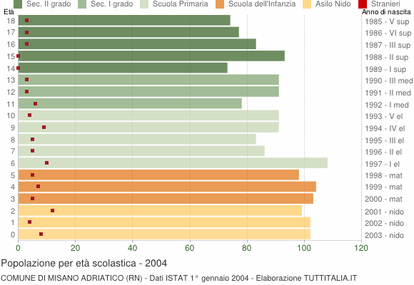 Grafico Popolazione in età scolastica - Misano Adriatico 2004