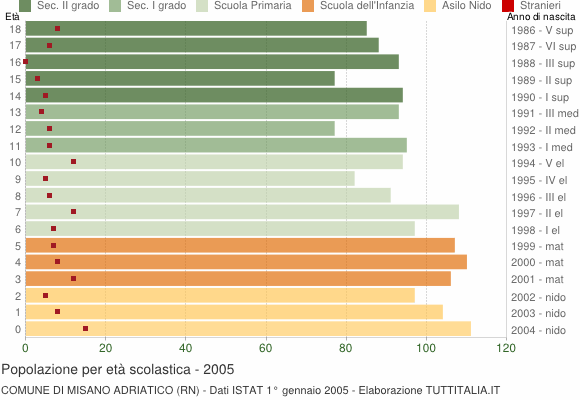 Grafico Popolazione in età scolastica - Misano Adriatico 2005