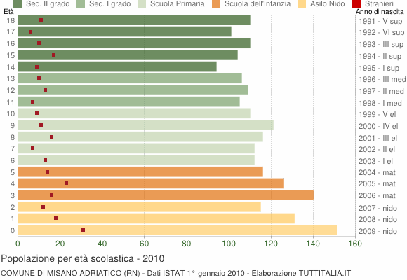 Grafico Popolazione in età scolastica - Misano Adriatico 2010