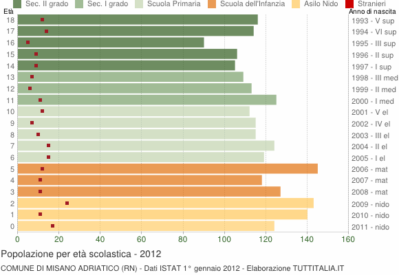 Grafico Popolazione in età scolastica - Misano Adriatico 2012