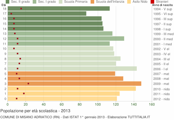 Grafico Popolazione in età scolastica - Misano Adriatico 2013