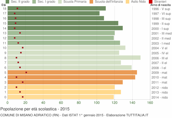 Grafico Popolazione in età scolastica - Misano Adriatico 2015