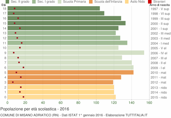 Grafico Popolazione in età scolastica - Misano Adriatico 2016