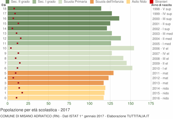 Grafico Popolazione in età scolastica - Misano Adriatico 2017