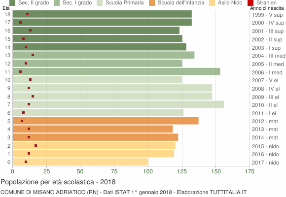 Grafico Popolazione in età scolastica - Misano Adriatico 2018