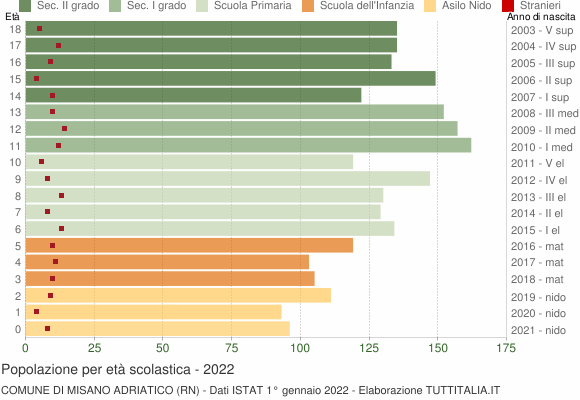 Grafico Popolazione in età scolastica - Misano Adriatico 2022