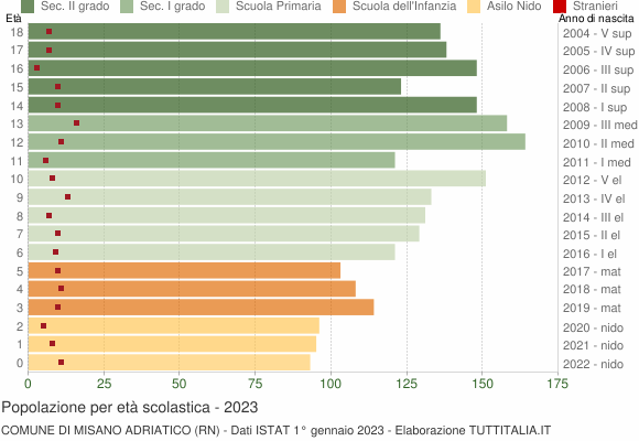 Grafico Popolazione in età scolastica - Misano Adriatico 2023