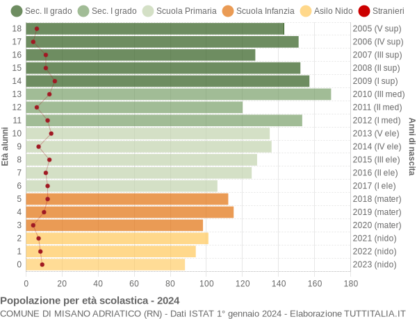 Grafico Popolazione in età scolastica - Misano Adriatico 2024